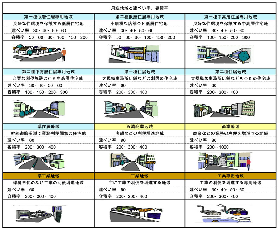 用途地域表