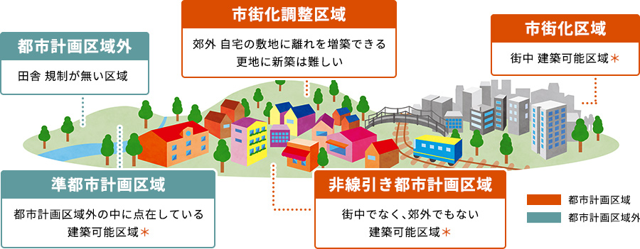 都市計画法はまちづくりの基本計画です